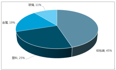 2018-2024年中國瓦楞紙箱包裝行業(yè)市場深度調(diào)研及投資戰(zhàn)略分析